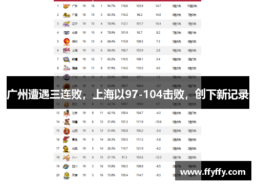 广州遭遇三连败，上海以97-104击败，创下新记录